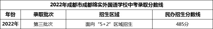 2024年成都市成都綿實(shí)外國(guó)語(yǔ)學(xué)校招生分?jǐn)?shù)是多少分？