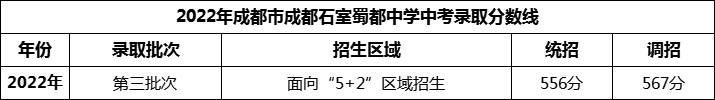 2024年成都市成都石室蜀都中學招生分數(shù)是多少分？