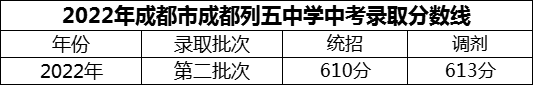 2024年成都市成都列五中學(xué)招生分數(shù)是多少分？