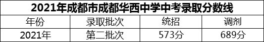 2024年成都市成都華西中學(xué)招生分數(shù)是多少分？