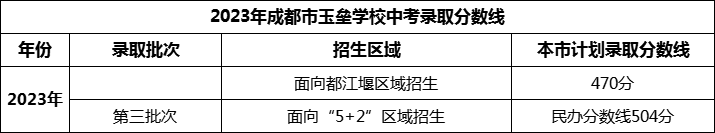 2024年成都市玉壘學(xué)校招生分?jǐn)?shù)是多少分？