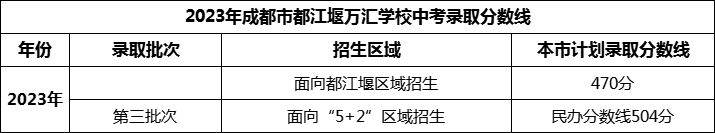 2024年成都市都江堰萬匯學校招生分數(shù)是多少分？