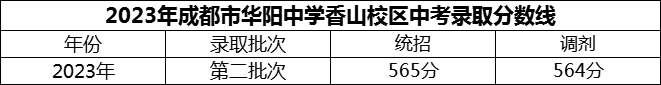 2024年成都市華陽(yáng)中學(xué)招生分?jǐn)?shù)是多少分？