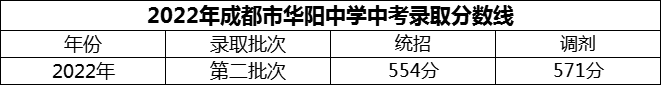 2024年成都市華陽(yáng)中學(xué)招生分?jǐn)?shù)是多少分？
