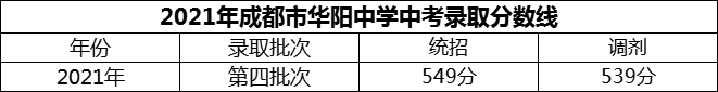 2024年成都市華陽(yáng)中學(xué)招生分?jǐn)?shù)是多少分？