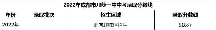2024年成都市邛崍一中招生分?jǐn)?shù)是多少分？