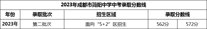 2024年成都市簡(jiǎn)陽(yáng)中學(xué)招生分?jǐn)?shù)是多少分？