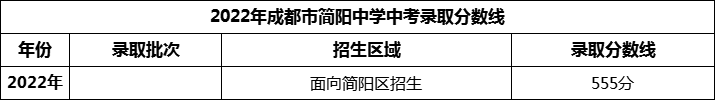 2024年成都市簡(jiǎn)陽(yáng)中學(xué)招生分?jǐn)?shù)是多少分？