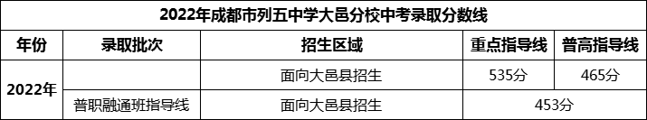 2024年成都市列五中學(xué)大邑分校招生分數(shù)是多少分？
