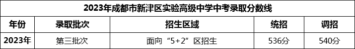 2024年成都市新津區(qū)實驗高級中學(xué)招生分?jǐn)?shù)是多少分？