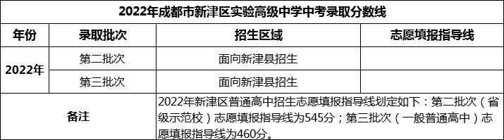 2024年成都市新津區(qū)實驗高級中學(xué)招生分?jǐn)?shù)是多少分？