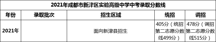 2024年成都市新津區(qū)實驗高級中學(xué)招生分?jǐn)?shù)是多少分？