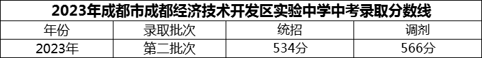 2024年成都市成都經(jīng)濟技術(shù)開發(fā)區(qū)實驗中學(xué)招生分數(shù)是多少分