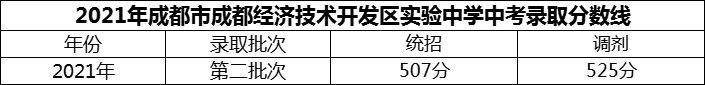 2024年成都市成都經(jīng)濟技術(shù)開發(fā)區(qū)實驗中學(xué)招生分數(shù)是多少分