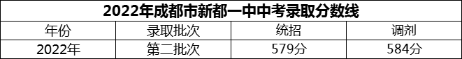 2024年成都市新都一中招生分數(shù)是多少分？