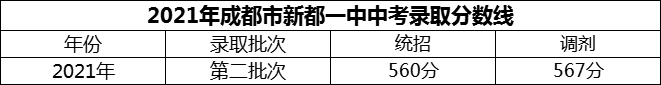 2024年成都市新都一中招生分數(shù)是多少分？
