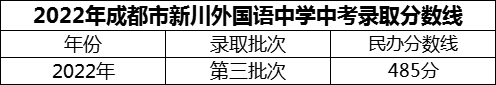 2024年成都市新川外國(guó)語(yǔ)中學(xué)招生分?jǐn)?shù)是多少分？