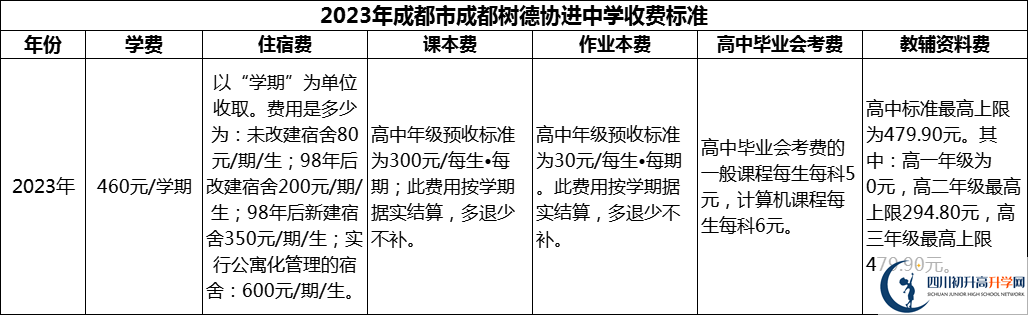 2024年成都市成都樹德協(xié)進(jìn)中學(xué)學(xué)費多少錢？