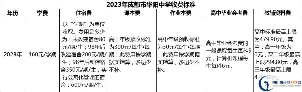2024年成都市華陽中學學費多少錢？