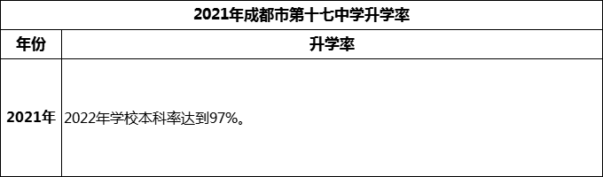2024年成都市第十七中學(xué)升學(xué)率怎么樣？