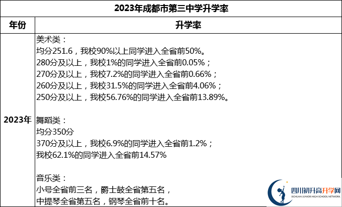 2024年成都市第三中學(xué)升學(xué)率怎么樣？