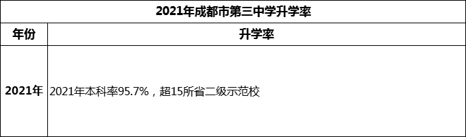2024年成都市第三中學(xué)升學(xué)率怎么樣？