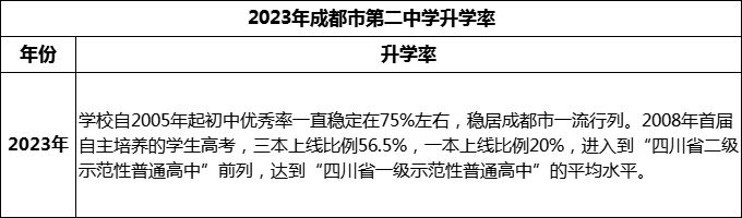 2024年成都市第二中學(xué)升學(xué)率怎么樣？