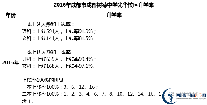 2024年成都市成都樹德中學(xué)光華校區(qū)升學(xué)率怎么樣？