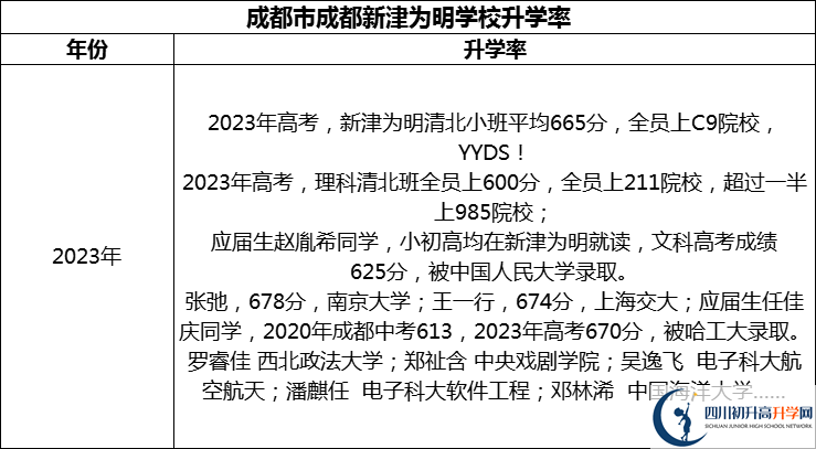 2024年成都市成都新津?yàn)槊鲗W(xué)校升學(xué)率怎么樣？