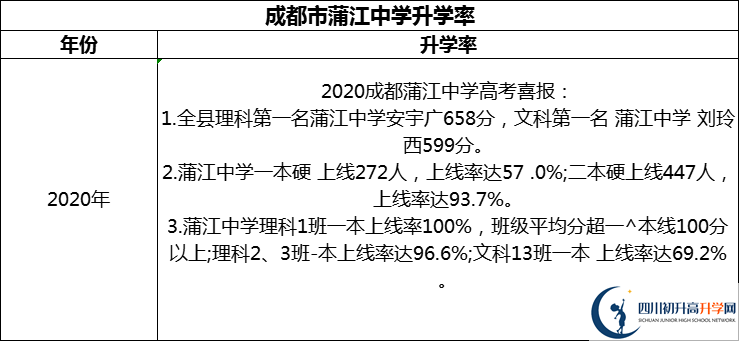 2024年成都市蒲江中學(xué)升學(xué)率怎么樣？