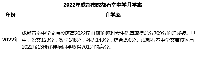2024年成都市成都石室中學(xué)升學(xué)率怎么樣？