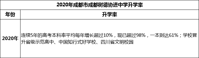 2024年成都市成都樹德協(xié)進(jìn)中學(xué)升學(xué)率怎么樣？