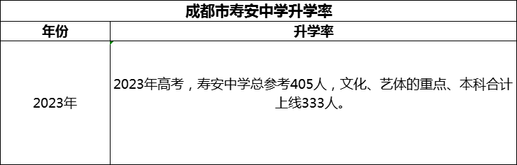 2024年成都市壽安中學升學率怎么樣？