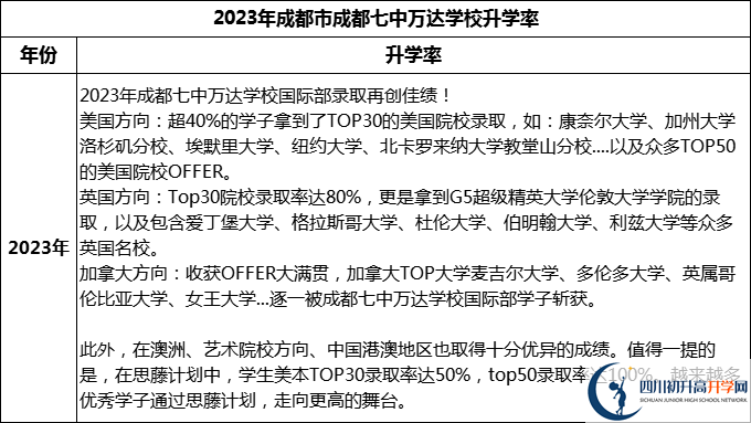2024年成都市成都七中萬達(dá)學(xué)校升學(xué)率怎么樣？