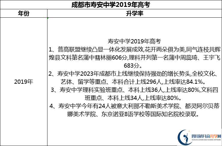 2024年成都市壽安中學升學率怎么樣？