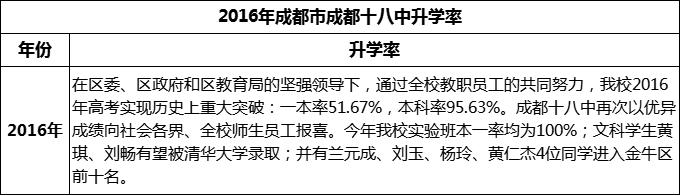 2024年成都市成都十八中升學(xué)率怎么樣？