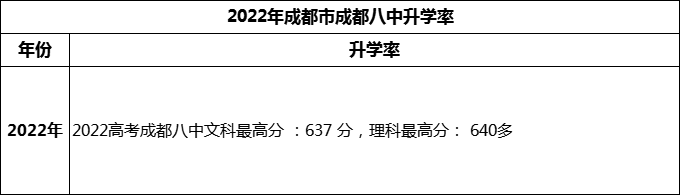 2024年成都市成都八中高考升學(xué)率是多少？