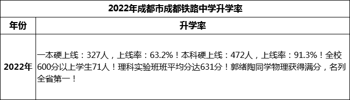 2024年成都市成都鐵路中學升學率怎么樣？