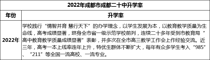 2024年成都市成都二十中升學(xué)率怎么樣？