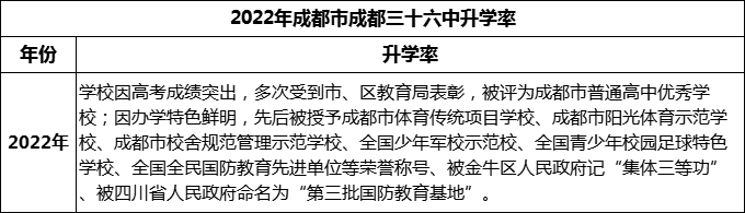 2024年成都市成都三十六中升學(xué)率怎么樣？