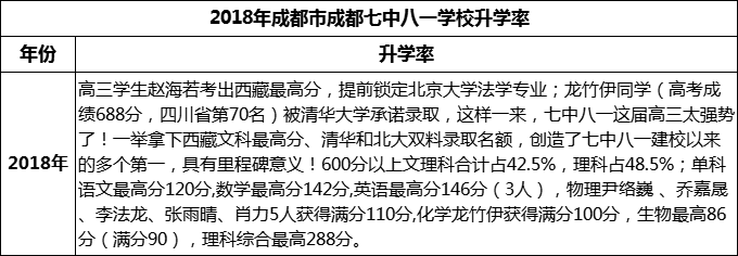 2024年成都市成都七中八一學(xué)校升學(xué)率怎么樣？