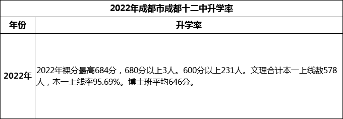 2024年成都市成都十二中高考升學(xué)率是多少？