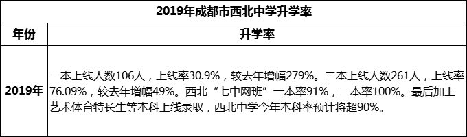 2024年成都市西北中學(xué)升學(xué)率怎么樣？