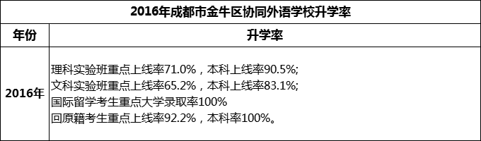 2024年成都市金牛區(qū)協同外語學校升學率怎么樣？