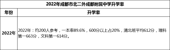 2023年成都市北二外成都附屬中學升學率怎么樣？