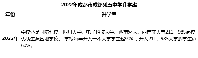 2024年成都市成都列五中學(xué)升學(xué)率怎么樣？