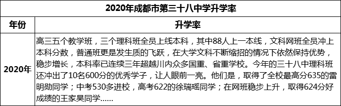 2023年成都市第三十八中學(xué)升學(xué)率怎么樣？