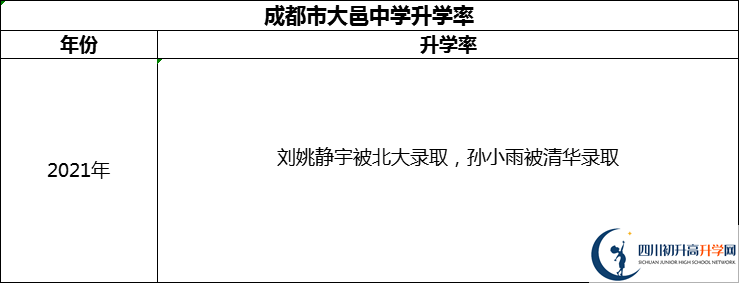 2024年成都市大邑中學升學率怎么樣？