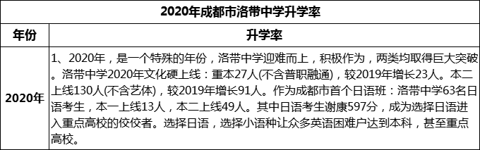 2024年成都市洛帶中學升學率怎么樣？