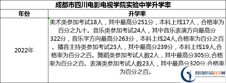 2024年成都市四川電影電視學院實驗中學升學率怎么樣？